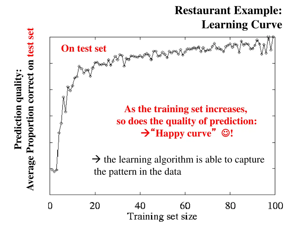 restaurant example learning curve