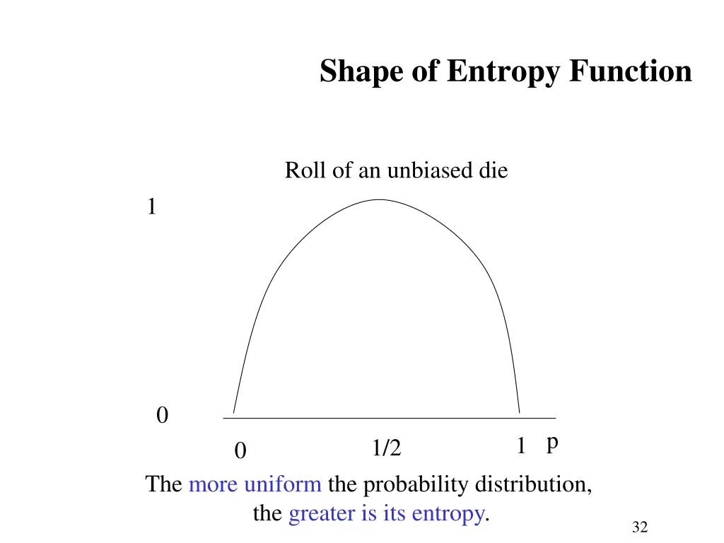 shape of entropy function