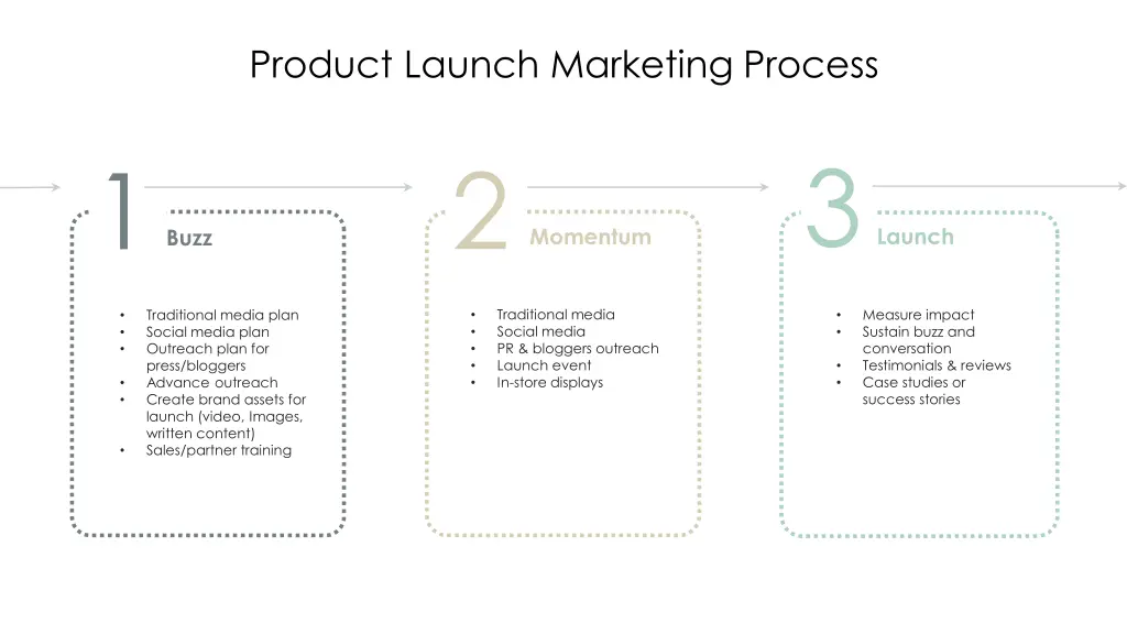 product launch marketing process