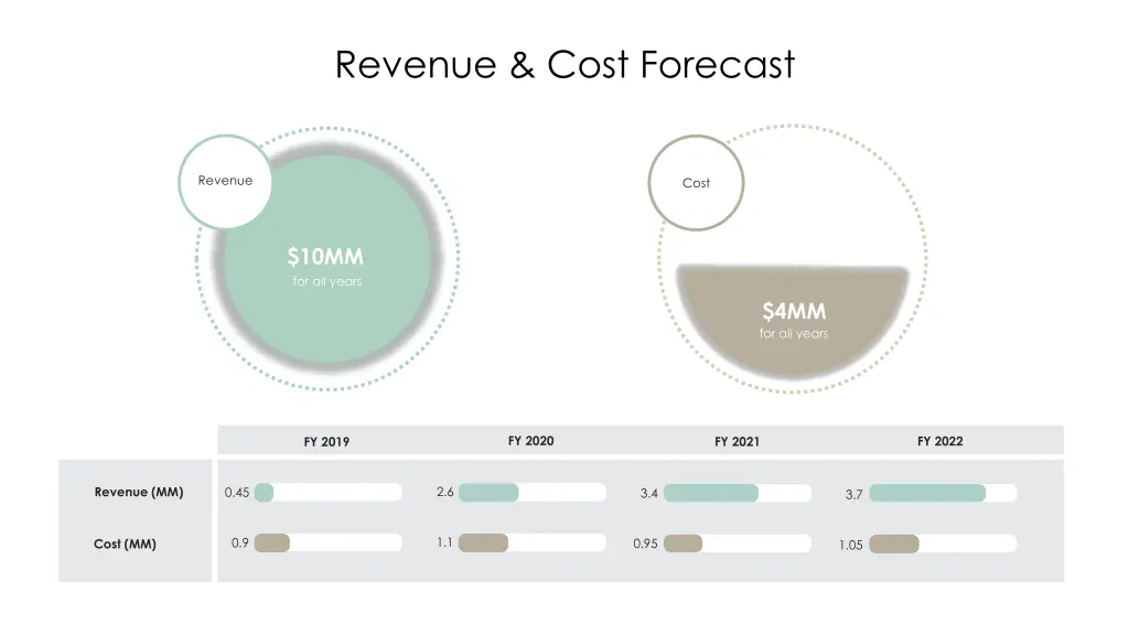 revenue cost forecast