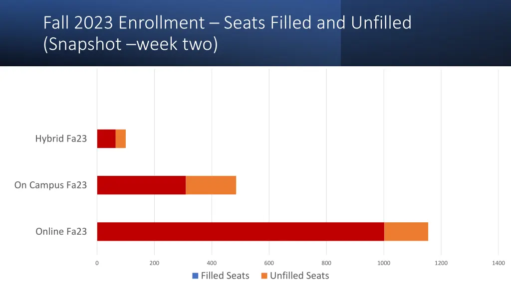 fall 2023 enrollment seats filled and unfilled