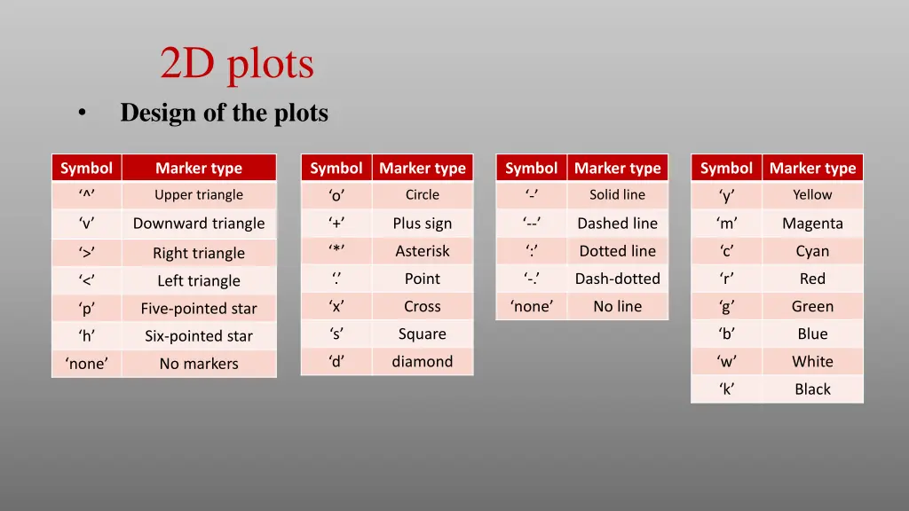 2d plots design of the plots