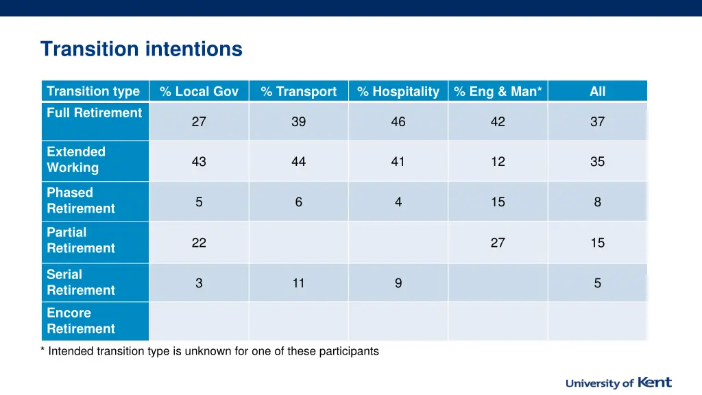 transition intentions