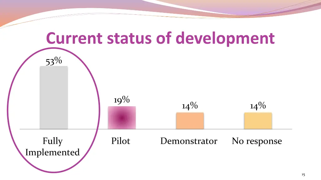 current status of development