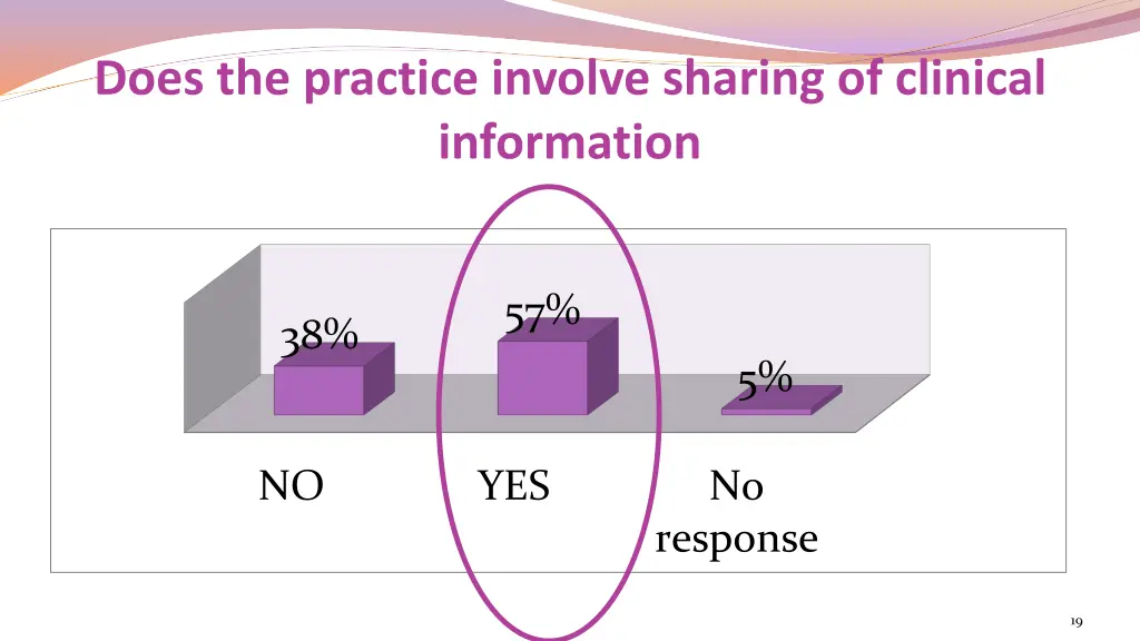 does the practice involve sharing of clinical