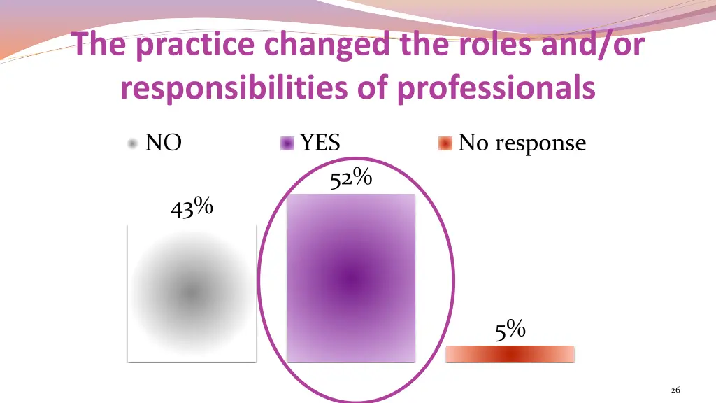 the practice changed the roles