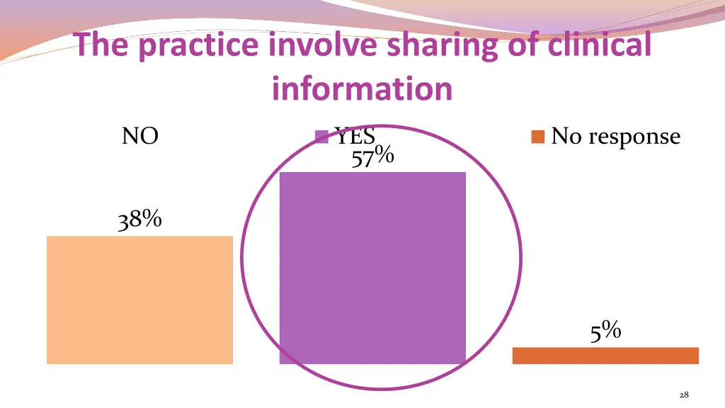 the practice involve sharing of clinical