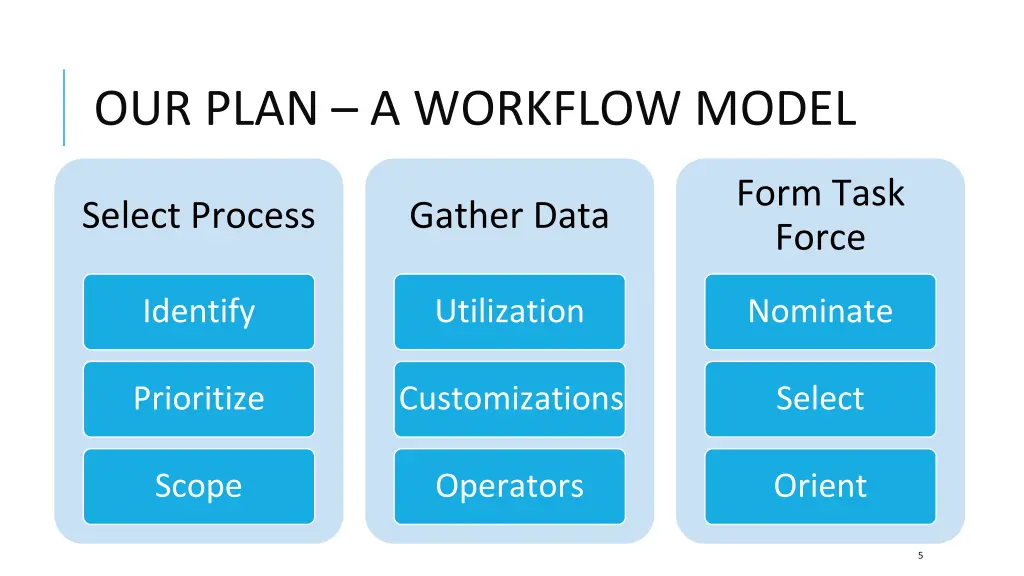 our plan a workflow model