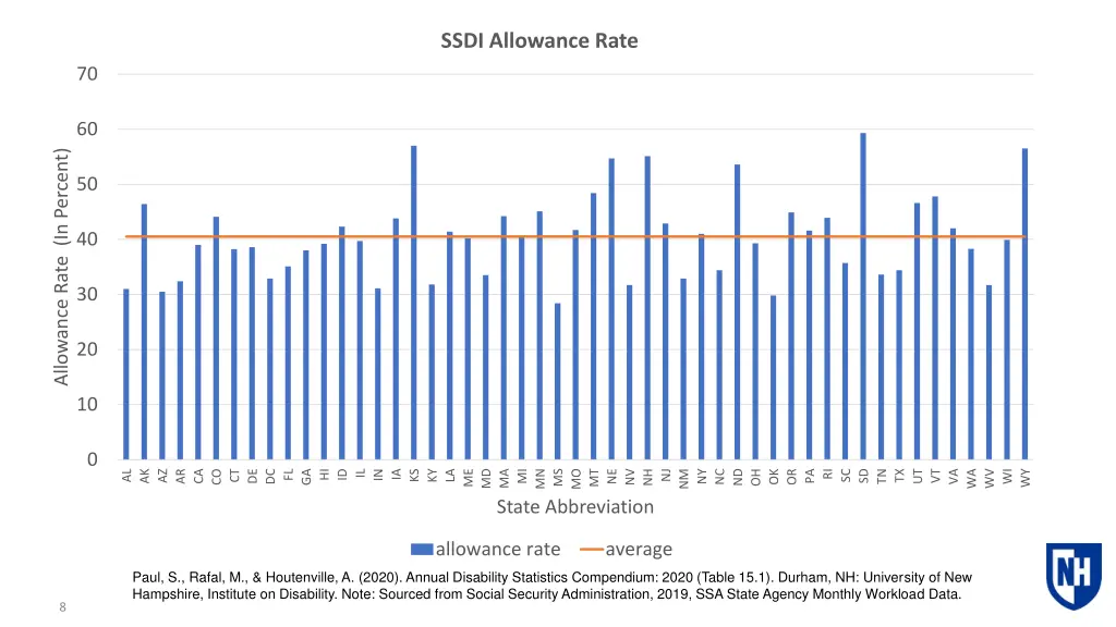 ssdi allowance rate