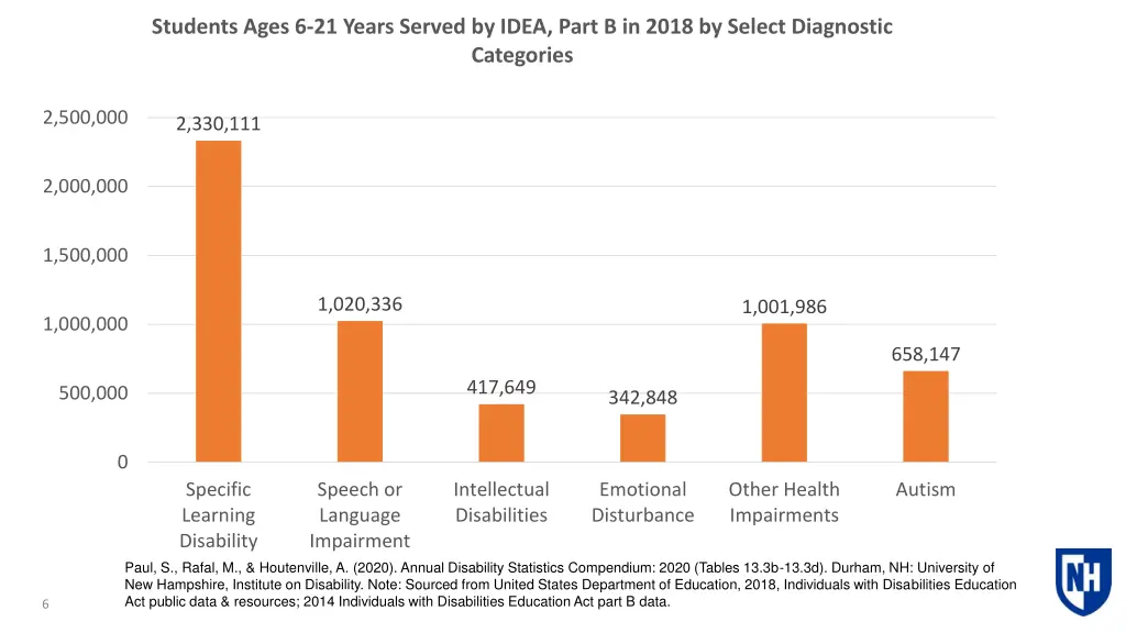 students ages 6 21 years served by idea part
