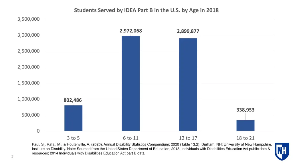students served by idea part