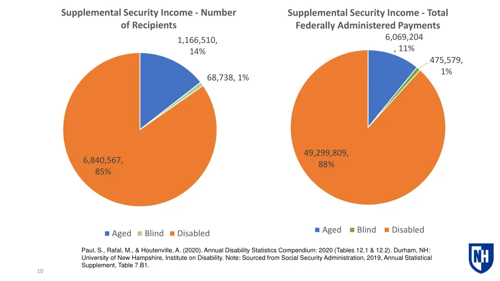 supplemental security income number of recipients