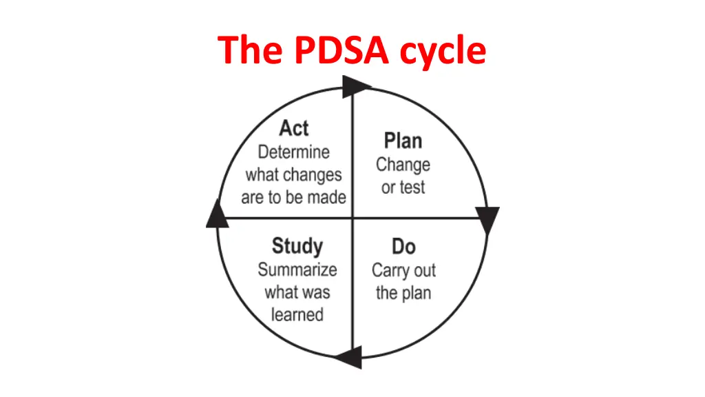 the pdsa cycle