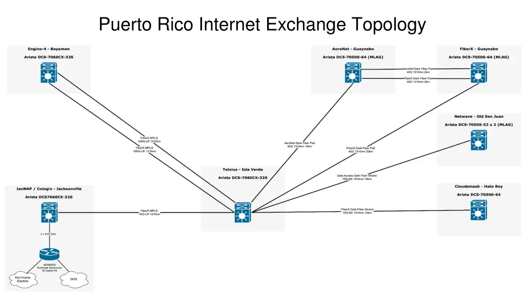 puerto rico internet exchange topology