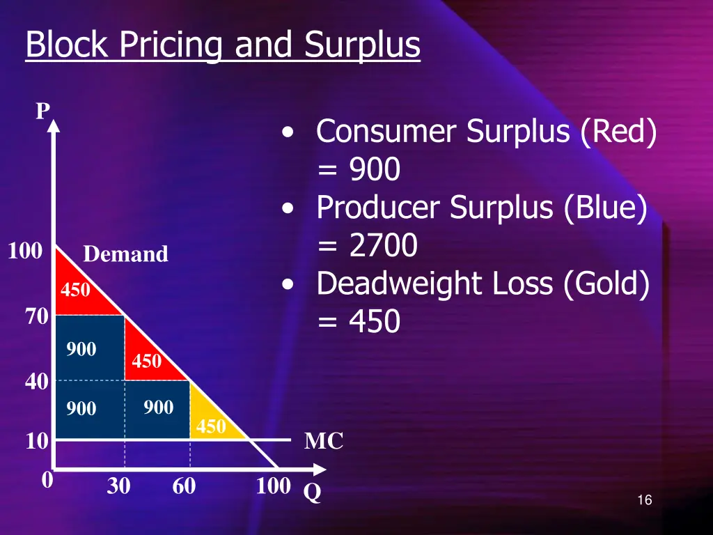 block pricing and surplus