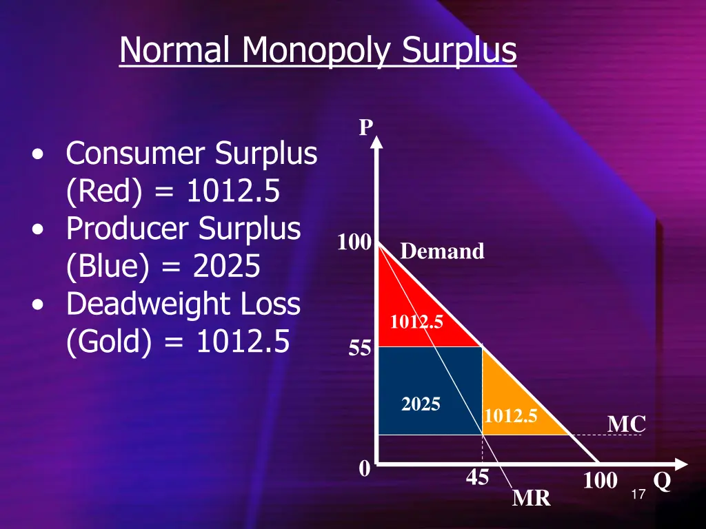 normal monopoly surplus