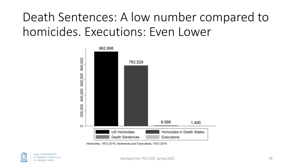 death sentences a low number compared