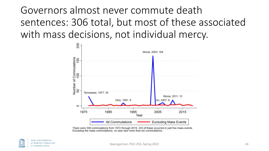 governors almost never commute death sentences