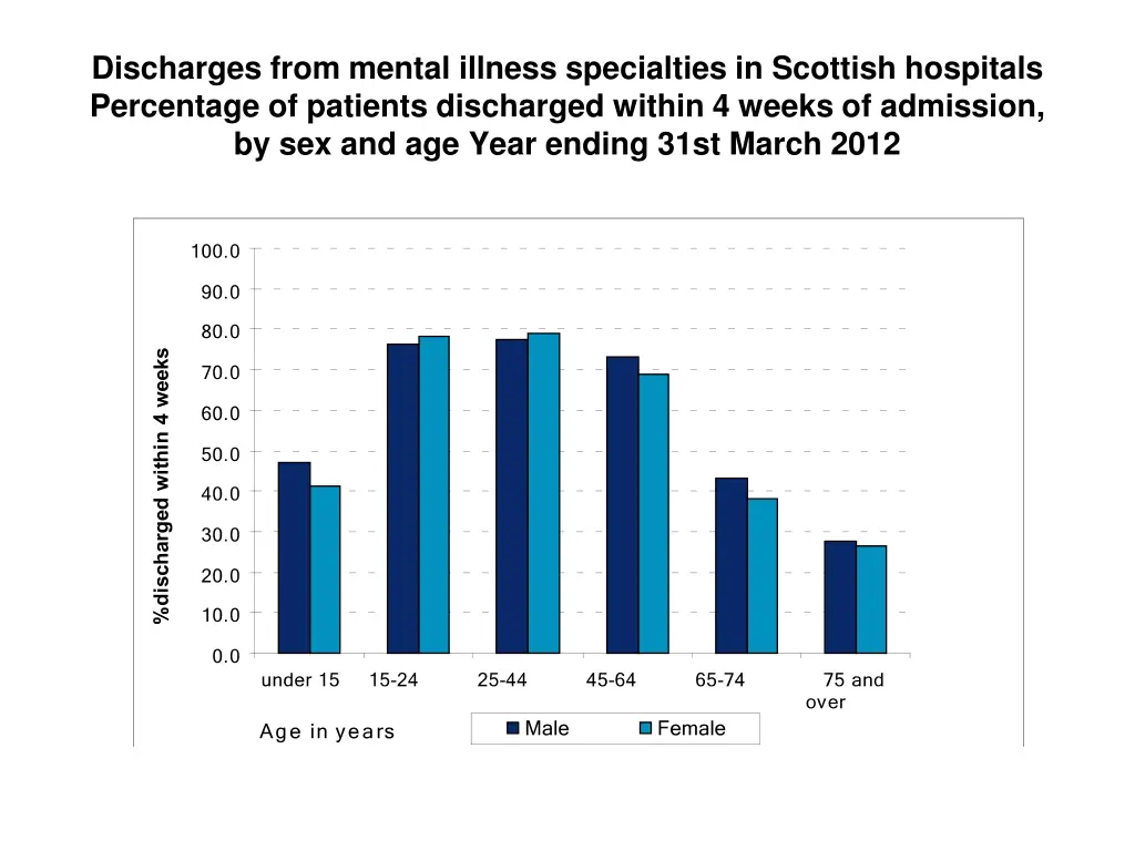 discharges from mental illness specialties