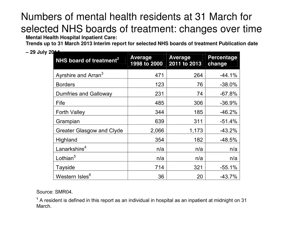numbers of mental health residents at 31 march