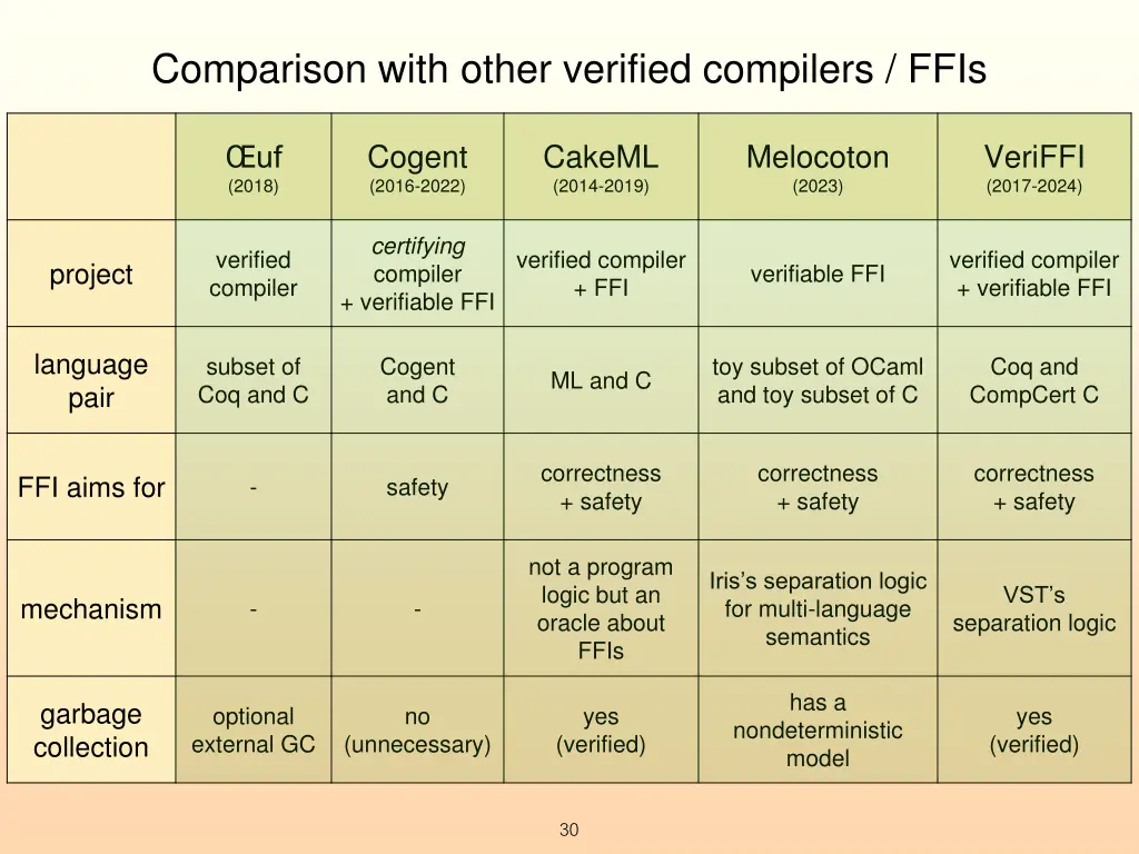 comparison with other verified compilers ffis