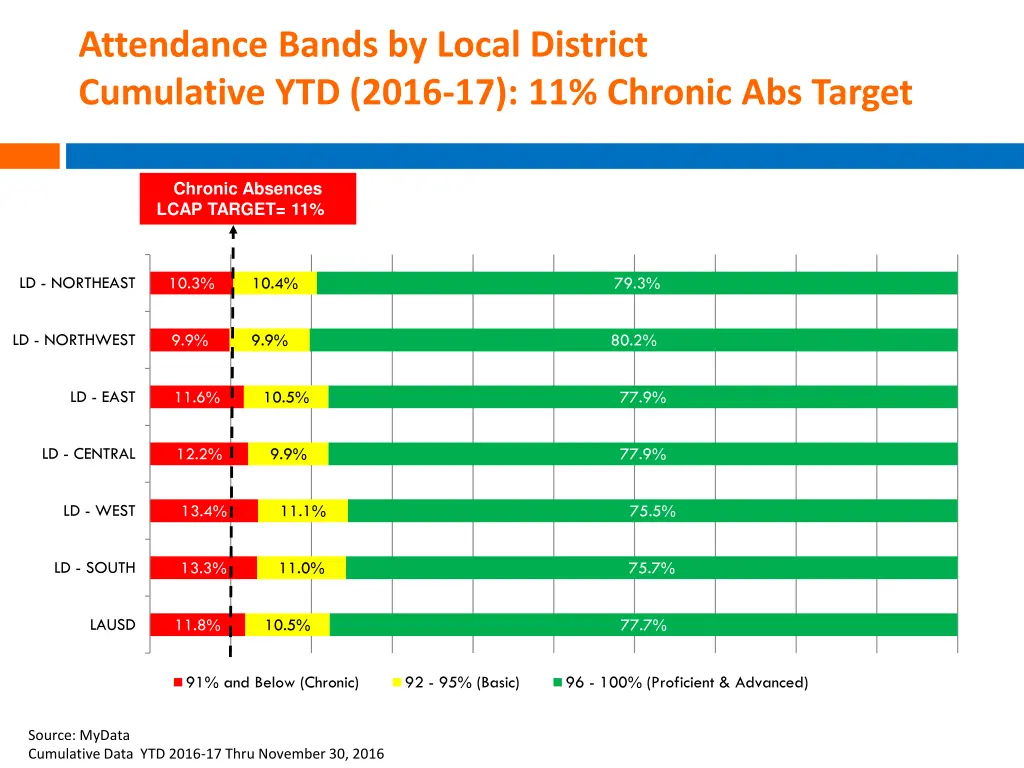 attendance bands by local district cumulative 1