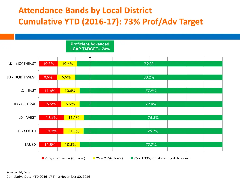 attendance bands by local district cumulative