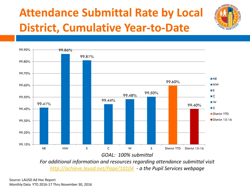 attendance submittal rate by local district