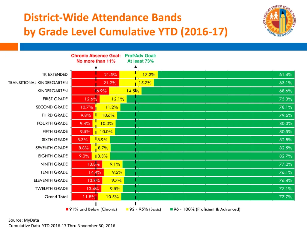 district wide attendance bands by grade level