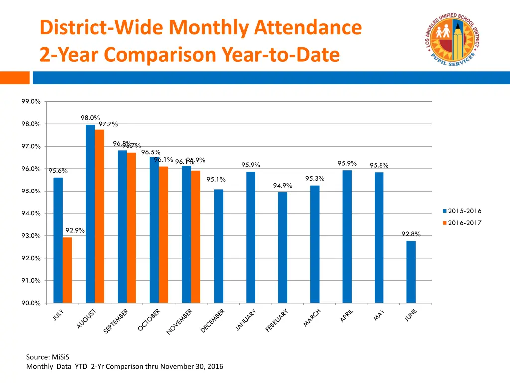district wide monthly attendance 2 year