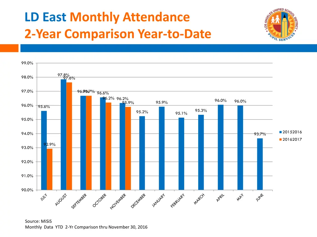 ld east monthly attendance 2 year comparison year