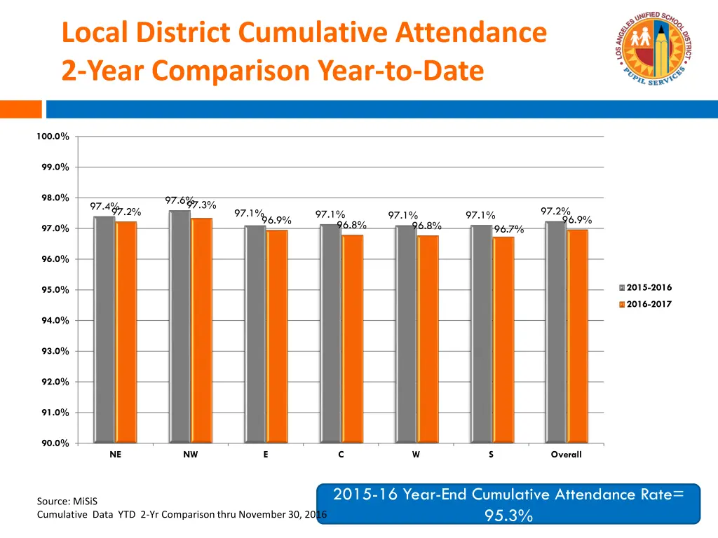 local district cumulative attendance 2 year