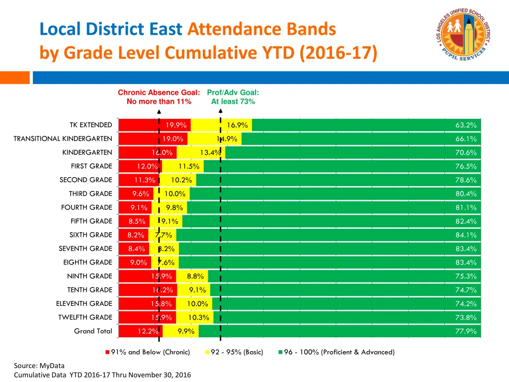 local district east attendance bands by grade