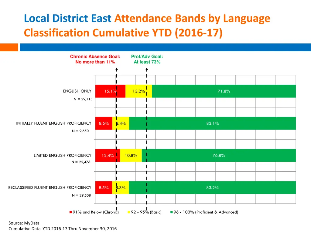 local district east attendance bands by language