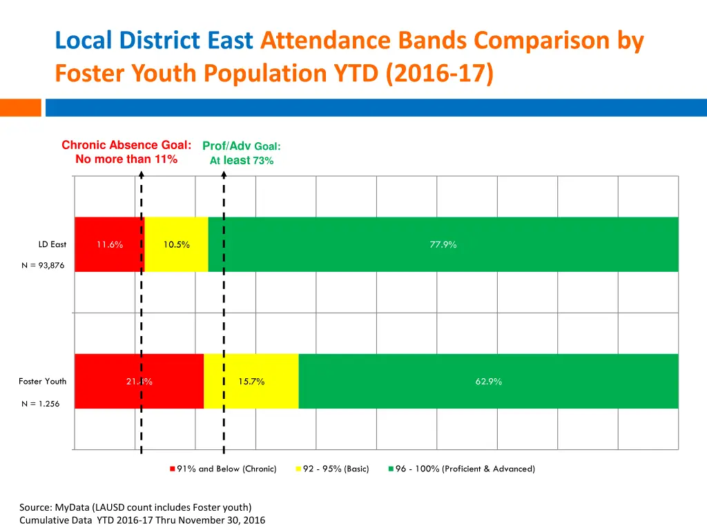 local district east attendance bands comparison 1