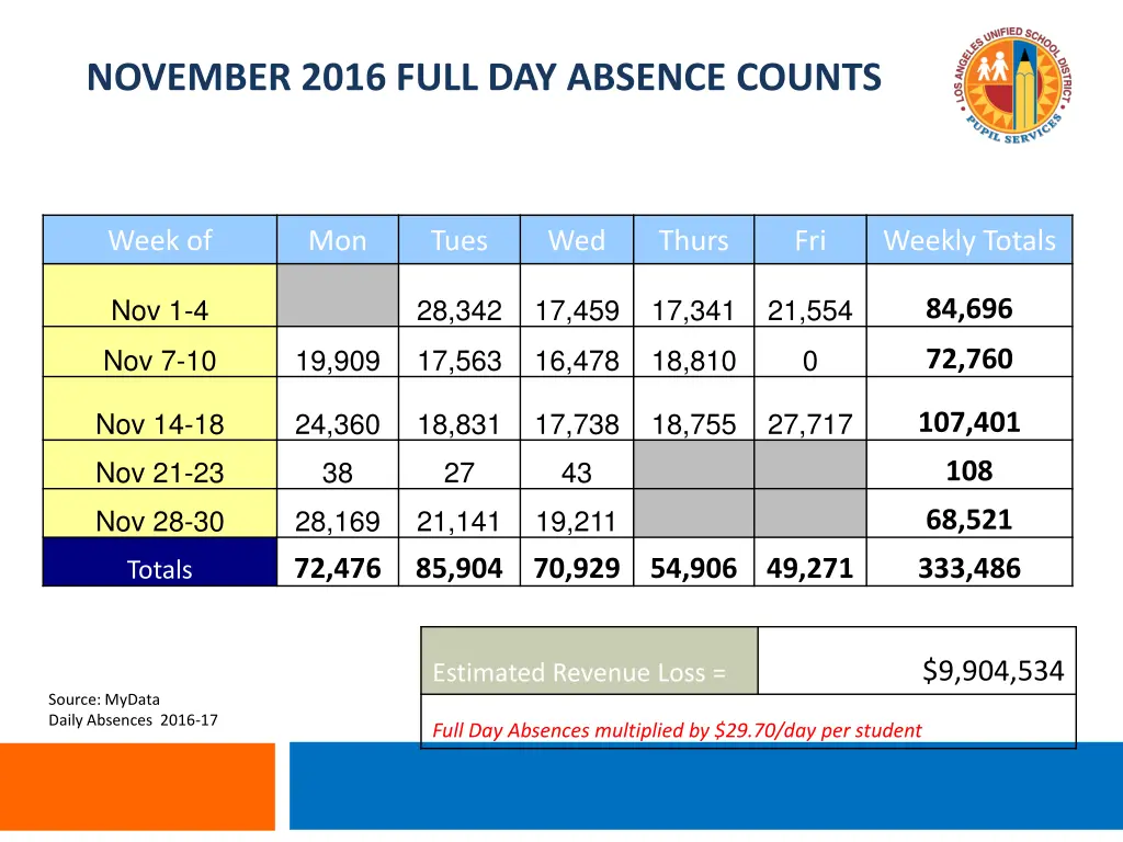 november 2016 full day absence counts