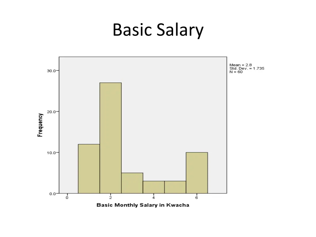 basic salary