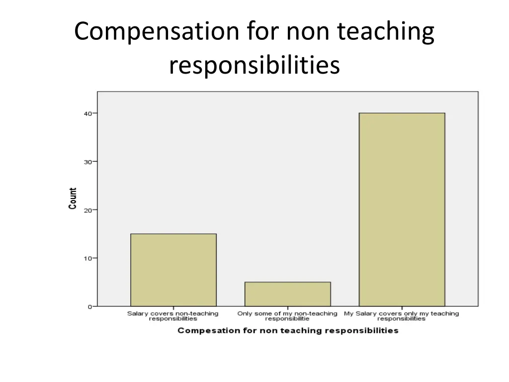 compensation for non teaching responsibilities