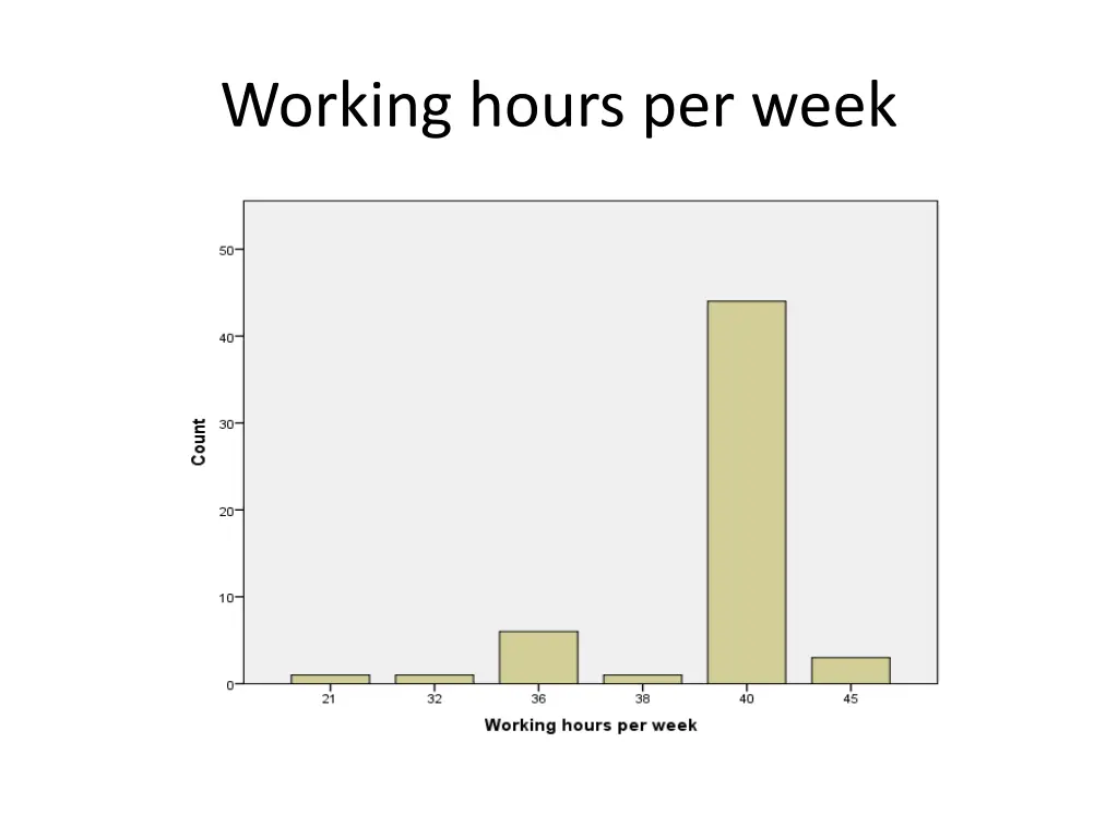 working hours per week