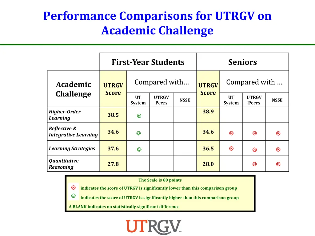 performance comparisons for utrgv on academic