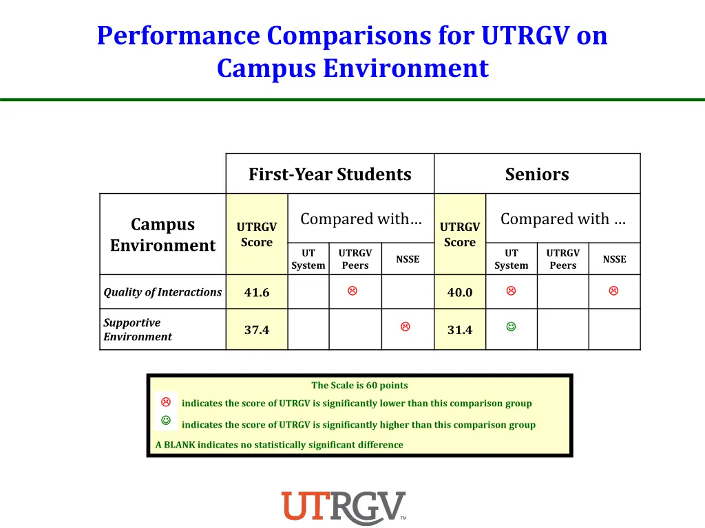 performance comparisons for utrgv on campus
