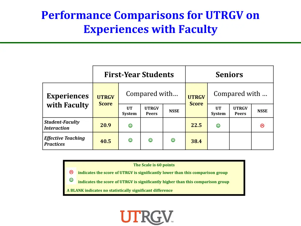 performance comparisons for utrgv on experiences
