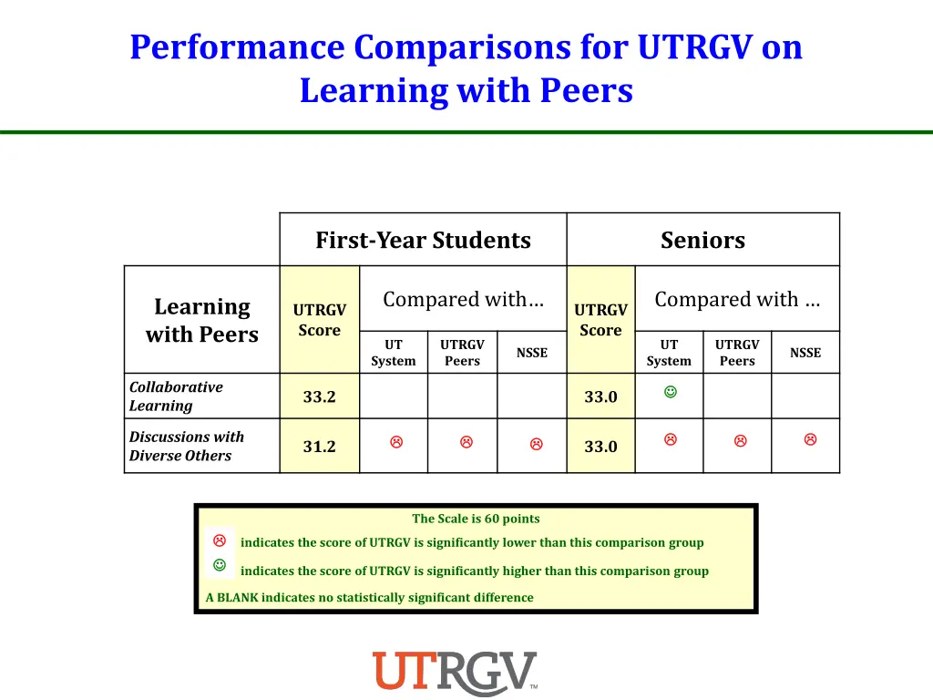 performance comparisons for utrgv on learning