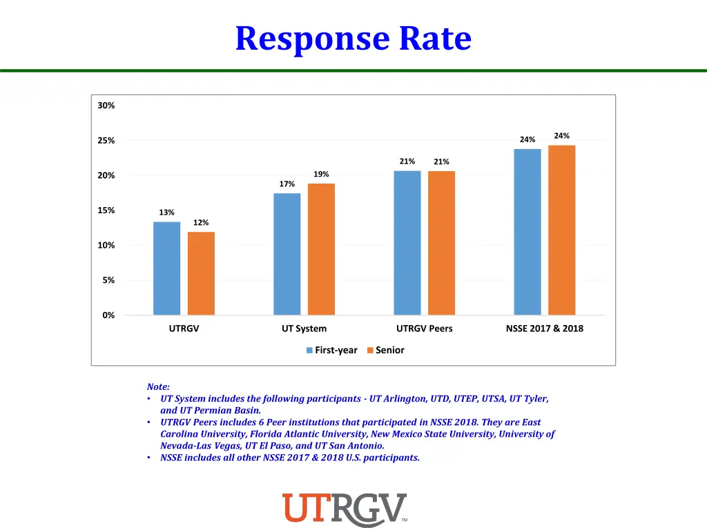 response rate