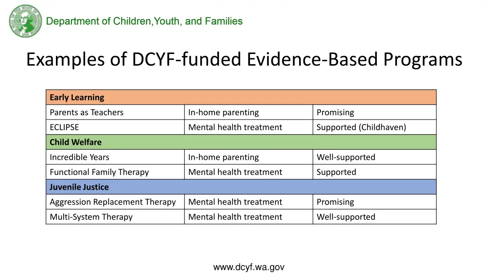 examples of dcyf funded evidence based programs