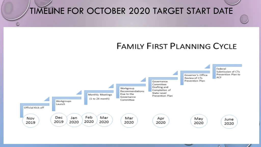 timeline for october 2020 target start date
