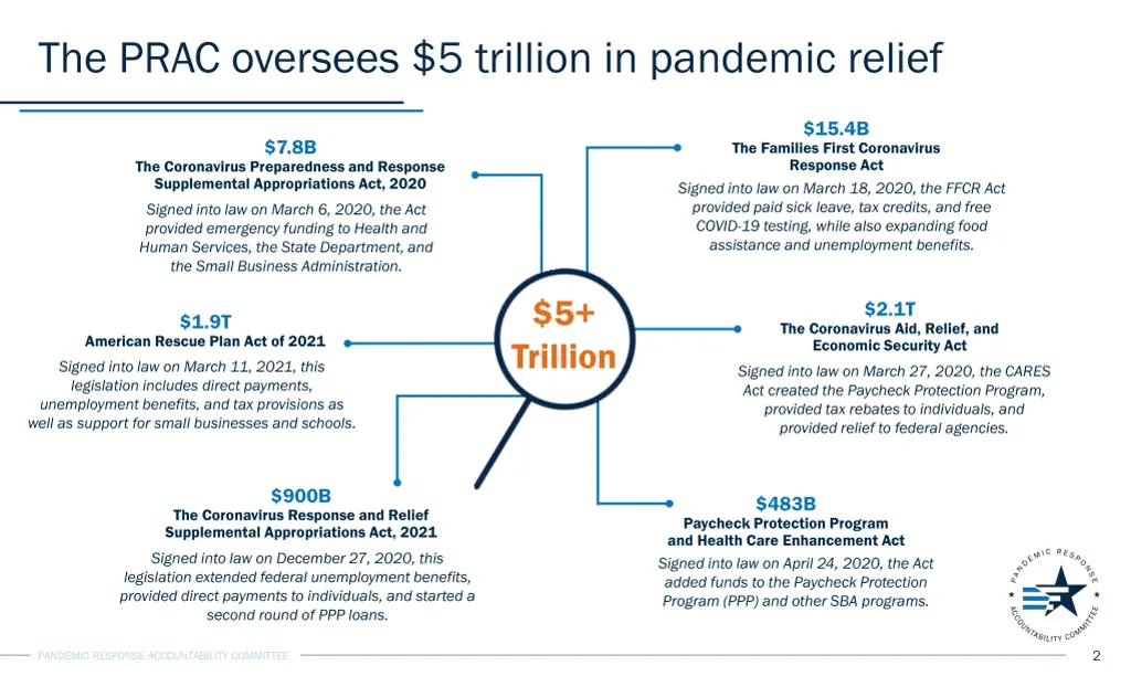 the prac oversees 5 trillion in pandemic relief