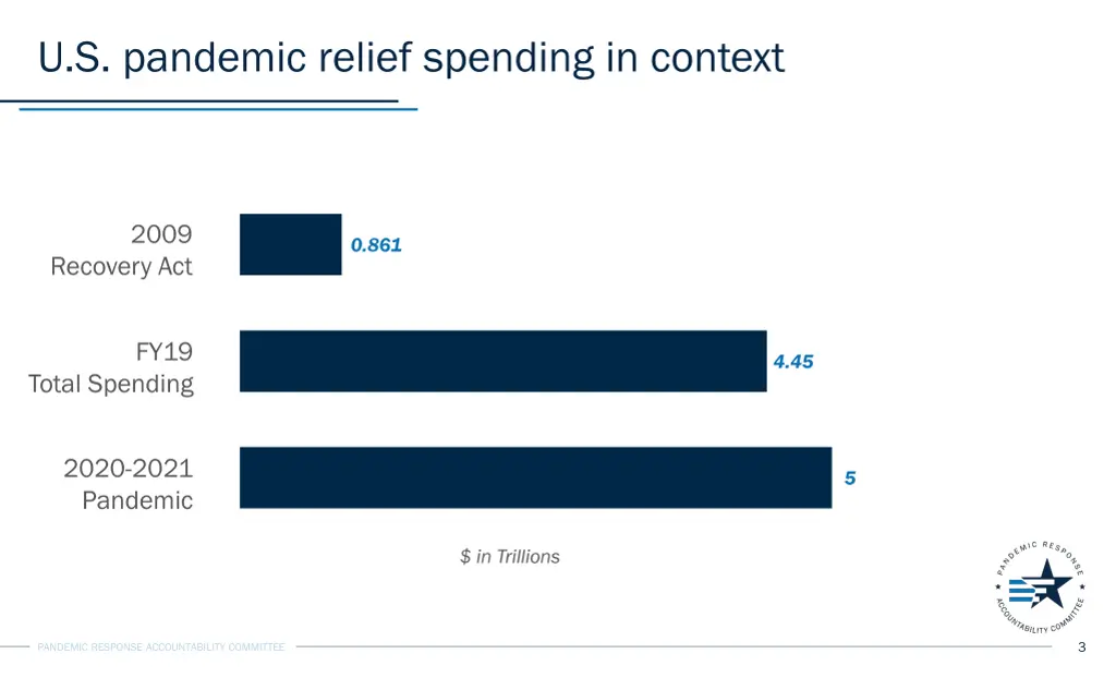 u s pandemic relief spending in context