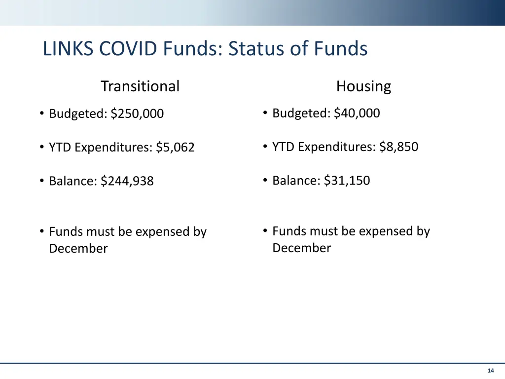 links covid funds status of funds