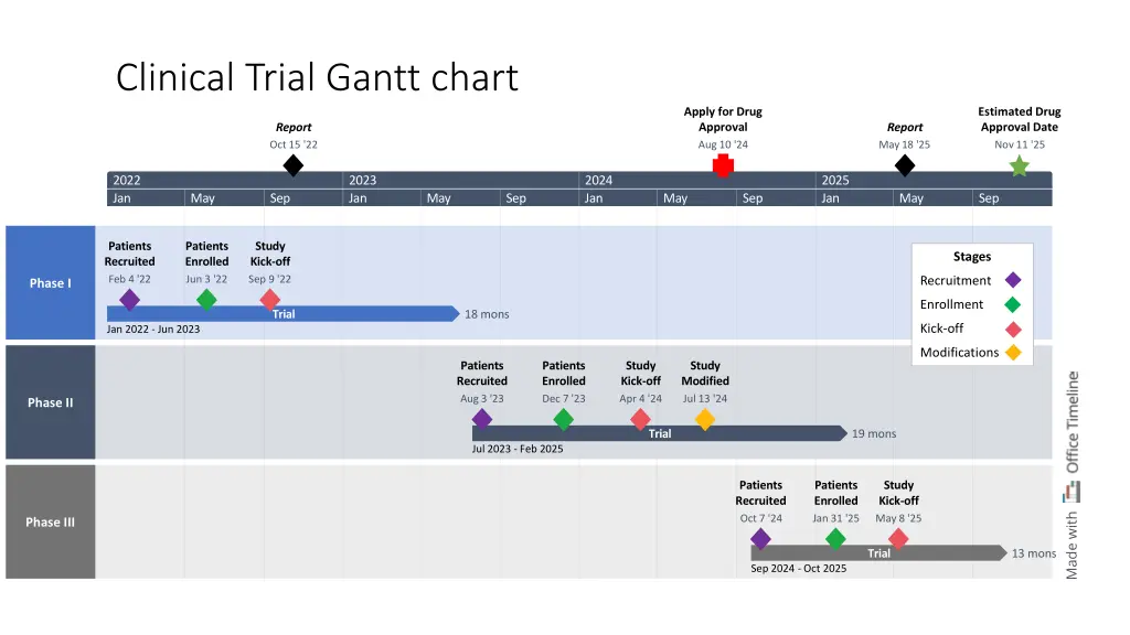 clinical trial gantt chart